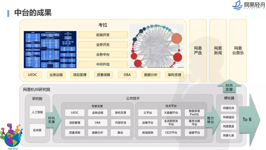 数据中台解决方案,数据中台架构图,千人千面系统,大中台小前台, 数据中台和业务中台的关系