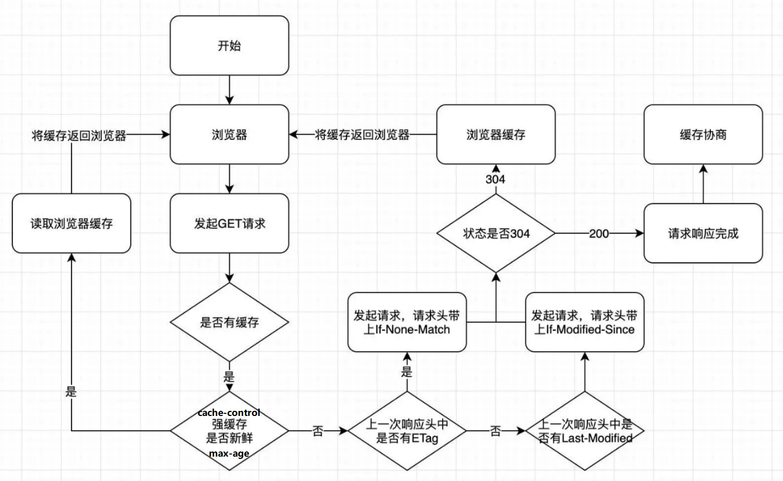 前端基础面试题大全