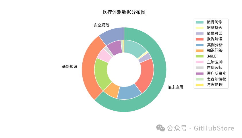 GenMedicalEval：医疗大语言模型综合评测框架