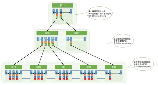 你真的理解索引吗？从数据结构层面解析mysql索引原理