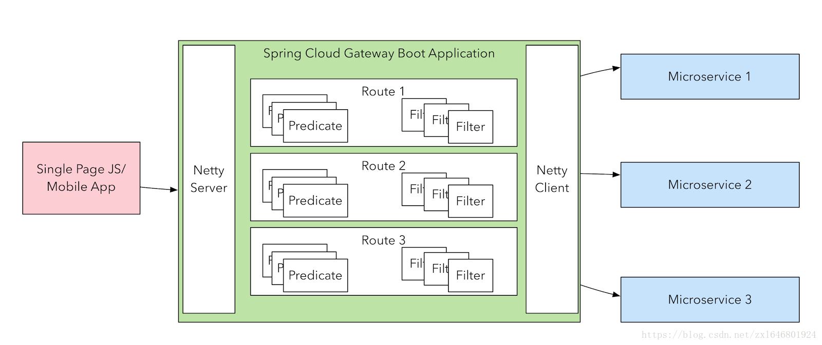 Spring documentation. Spring cloud Gateway. Spring cloud API Gateway. Gateway Spring Boot. API Gateway схема.