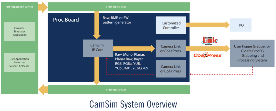 CamSim相机模拟器：极大加速图像处理开发与验证过程