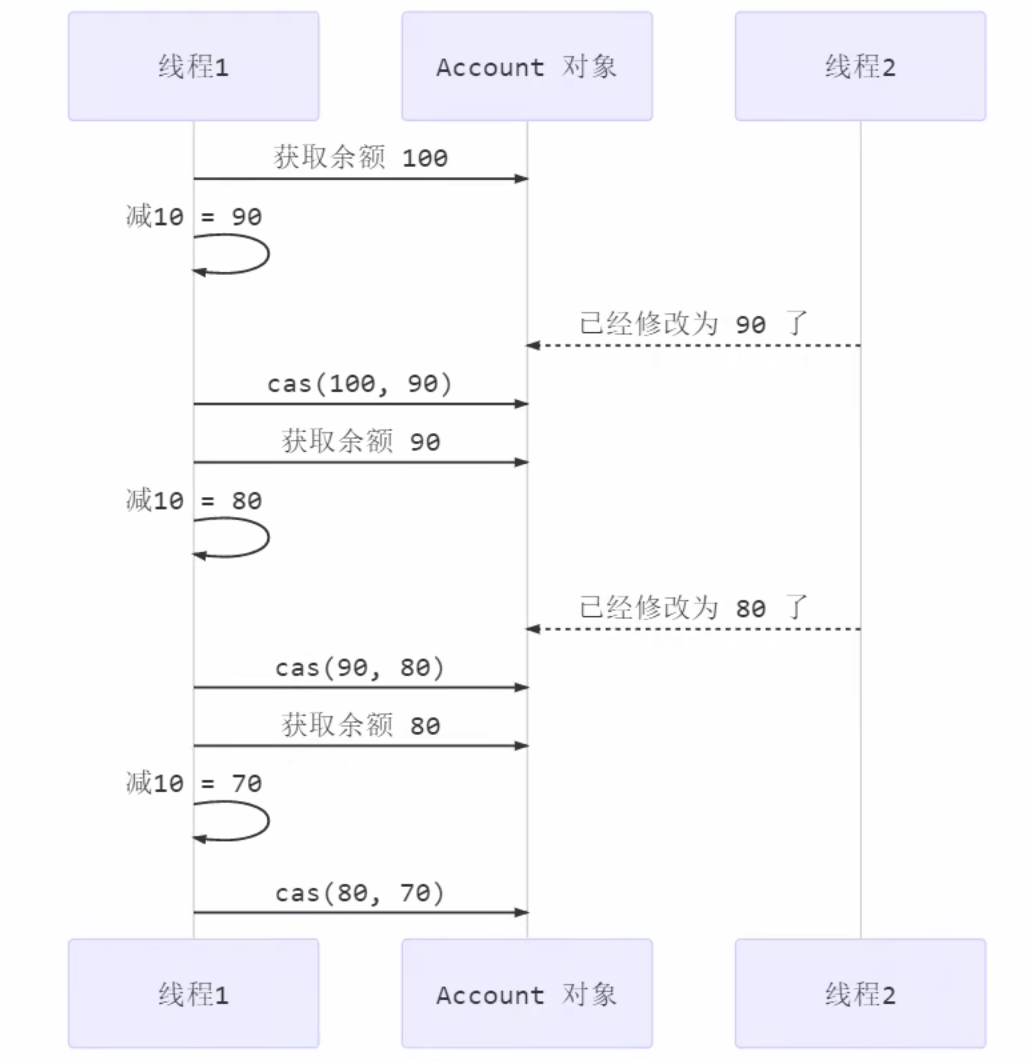 Java无锁并发