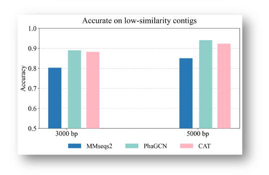 Bioinformatics & BIB｜港城大孙燕妮组用于识别和分析宏基因组数据中噬菌体序列的网站...-CSDN博客