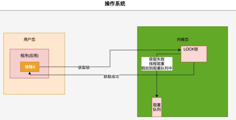 用户态和内核态之间的切换