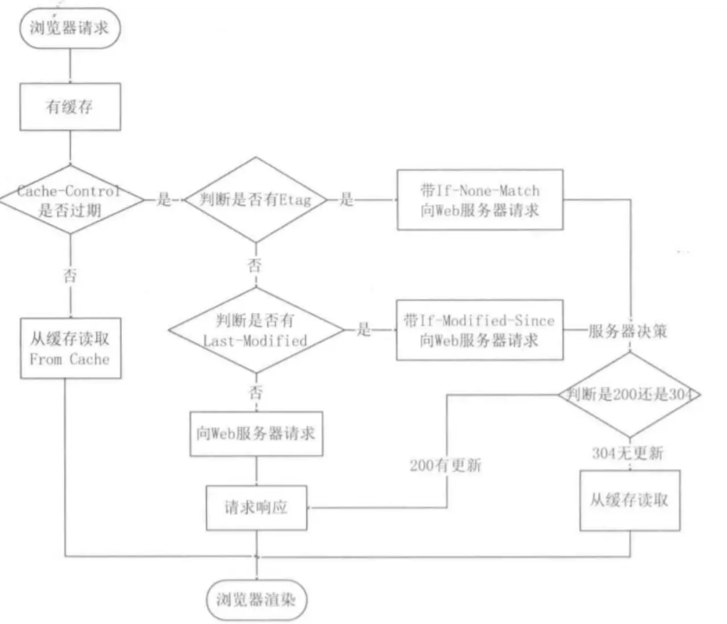 HTTP基础概念和HTTP缓存技术