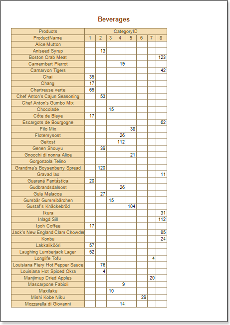 Stimulsoft Reports用户手册:数据带中的交叉表报表
