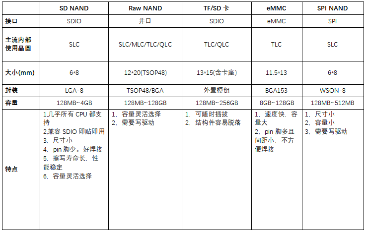 SD NAND,贴片式TF卡,贴片式SD卡,北京君正,nor flash,存储,芯片,主控,小尺寸emmc,大容量SLC Nand,语音芯片,语音识别,语音控制,语音模块,离线语音