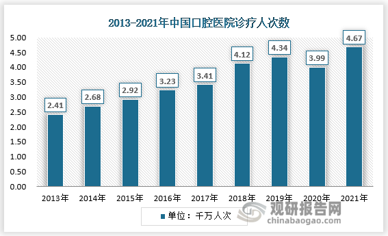 供需两端催化口腔医疗服务市场增长 未来将呈现线上化、智能化、品质化三大趋势