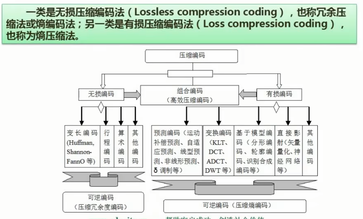 软考——数据结构，算法基础，程序设计语言，法律法规，多媒体基础