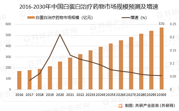 2016-2030年中国白蛋白治疗药物市场规模预测及增速