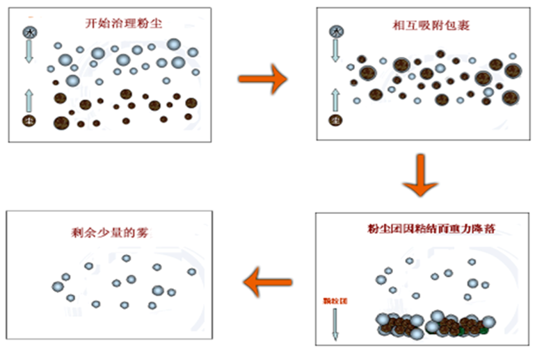 干雾抑尘系统的降尘工作原理