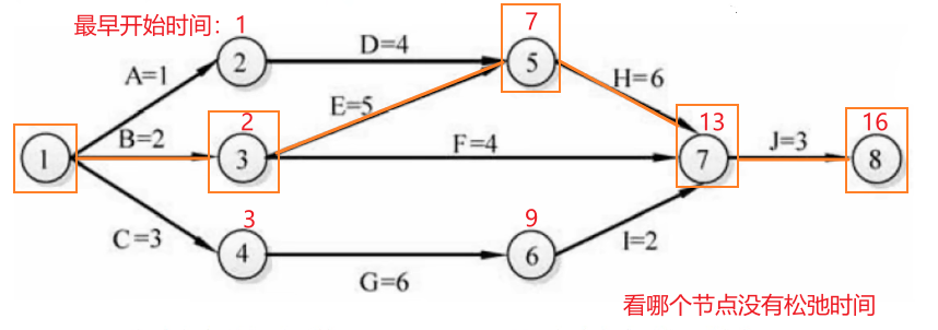 软件设计师_软件工程——PERT图