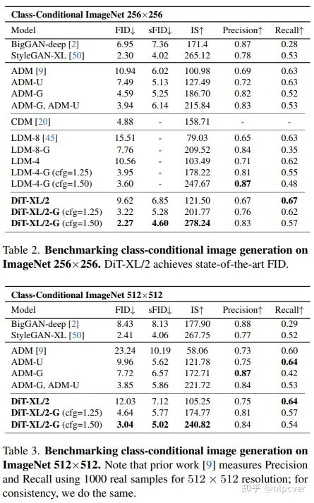 Scalable Diffusion Models with Transformers（DiTs）论文阅读 -- 文生视频Sora模型基础结构DiT