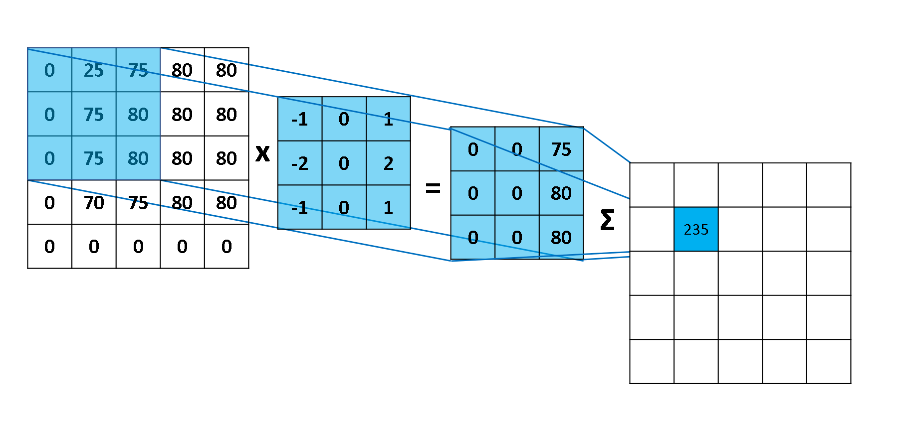 Conv-Example