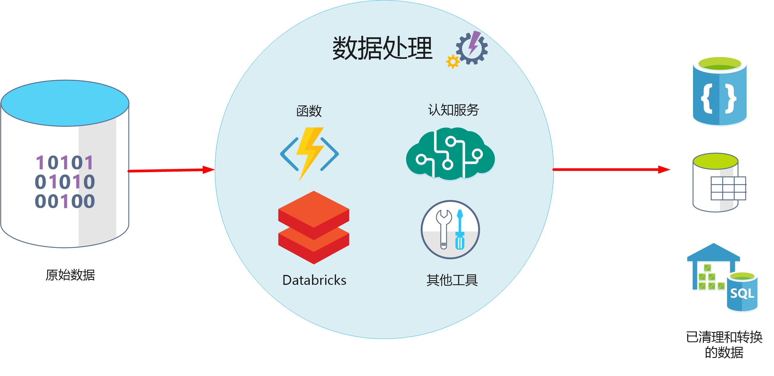 处理引入的数据以生成数据模型