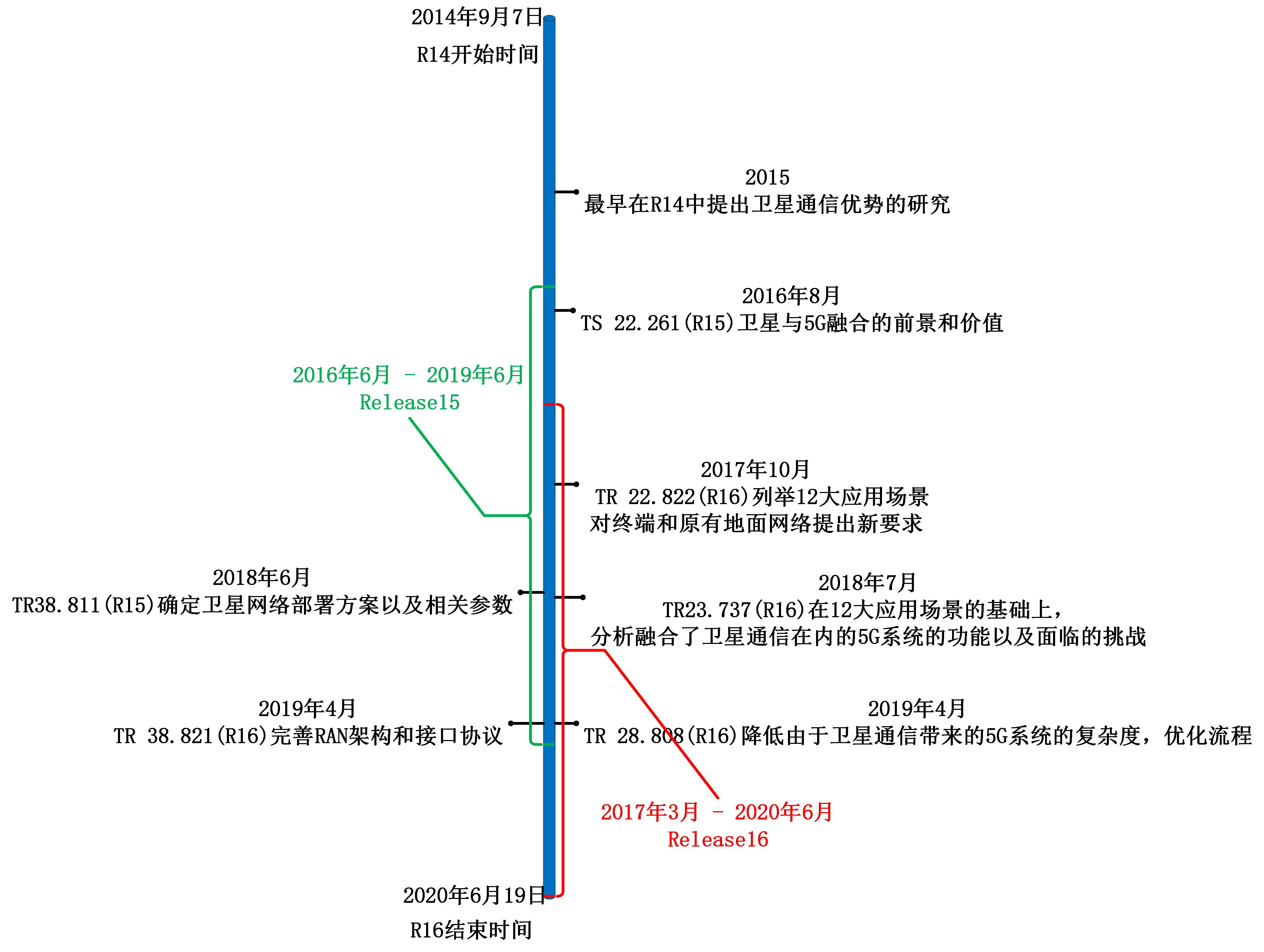 卫星与5G融合的重要提案