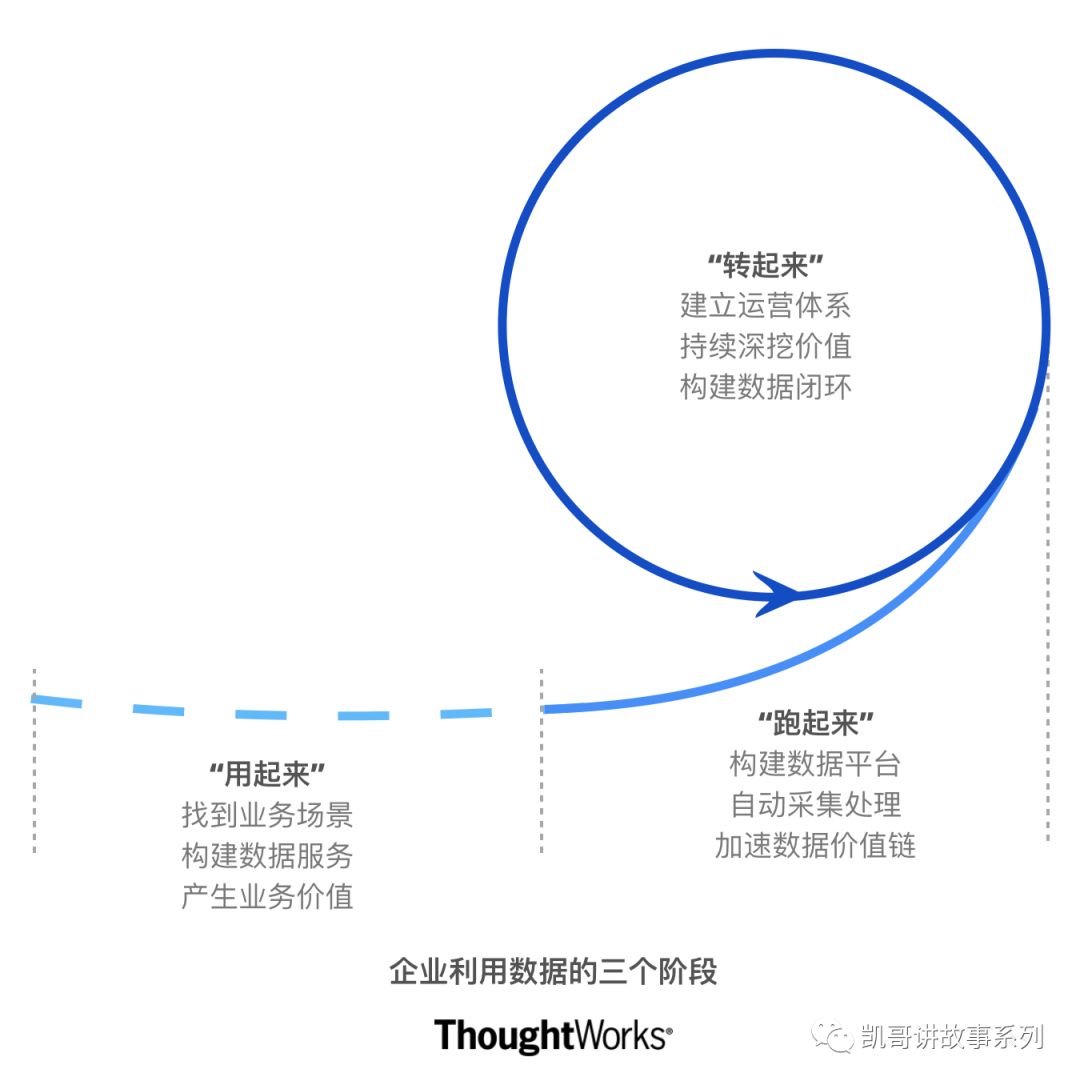 被阿里带火的数据中台，不靠这三个阶段绝对失败