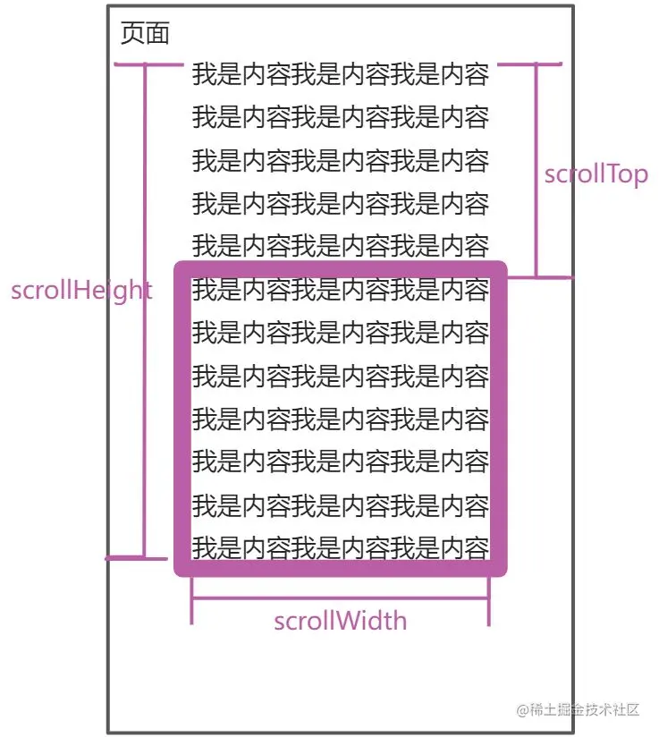 一文搞懂offset、client、scroll系列及案例