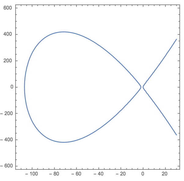 oval plot