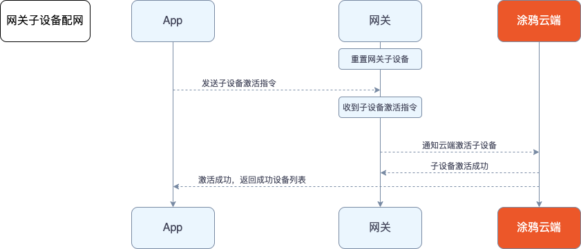 智能设备配网保姆级教程