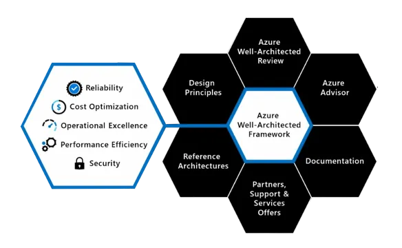 Azure Well-Architected Framework