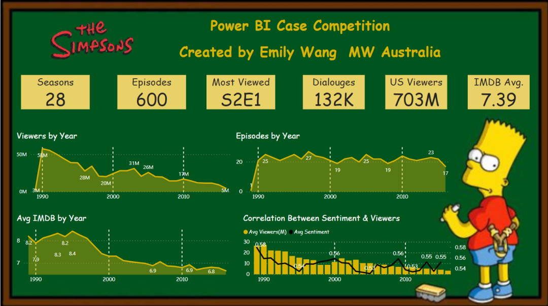 powerbi中的ai語義分析應用辛普森一家