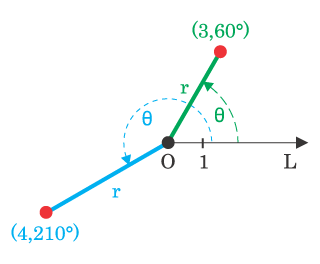 点(3,60°) 和 点（4,210°）图