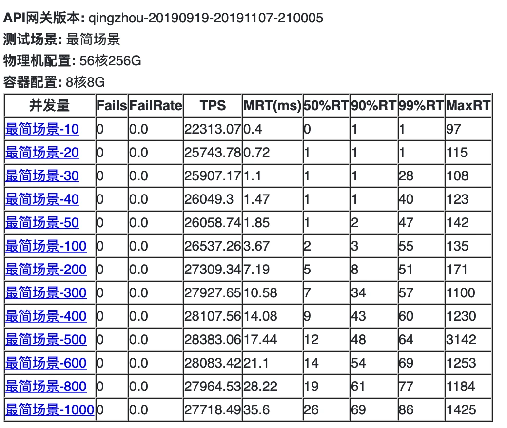 Gateway网关选型