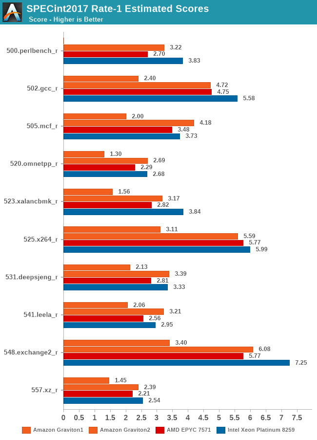 SPEC Single Threaded Performance_a72 specint2006CSDN博客