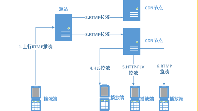 直播系统开发｜直播APP源码开发搭建的开发环境和模式