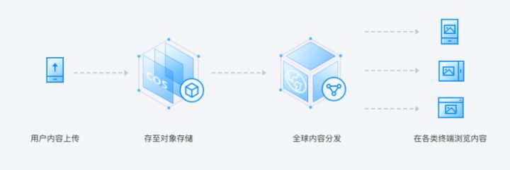 轻松入门腾讯云COS部署 + 配置CDN