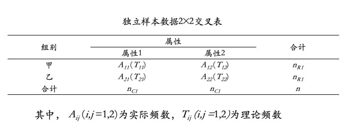 f分佈表完整圖a=0.025_卡方檢驗適用條件及r*c交叉表