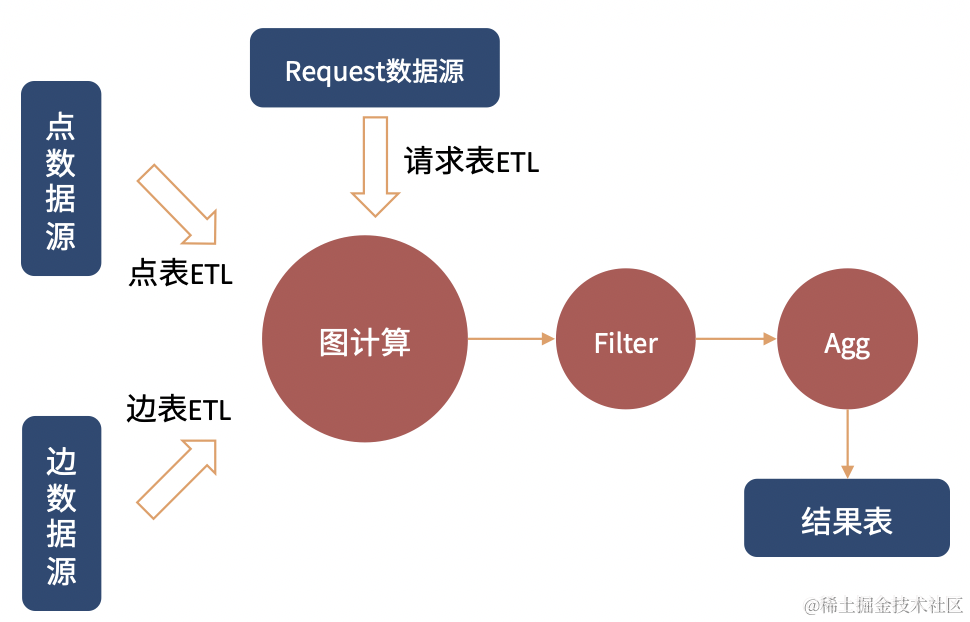 图表融合处理典型链路