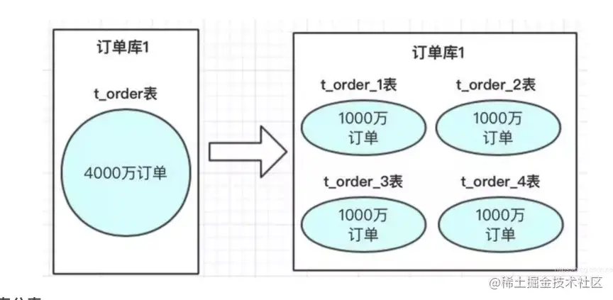 Mysql大数据表处理方案