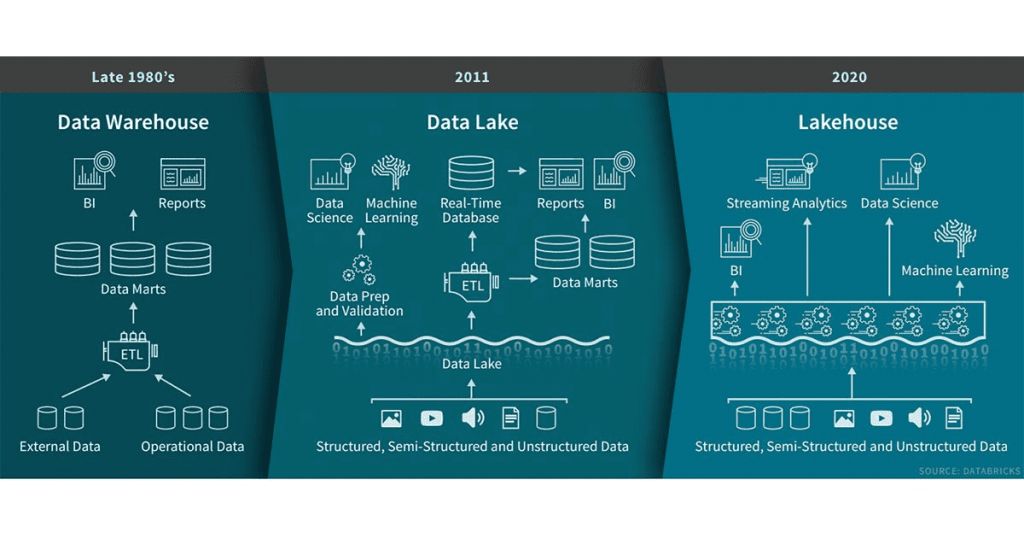 数据湖与湖仓一体是如何演变而来的？详谈大数据存储架构的变迁