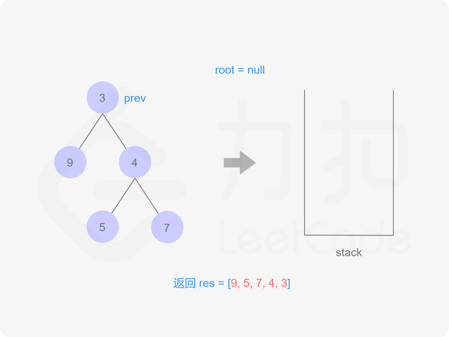 【LeetCode】145.二叉树的后续遍历