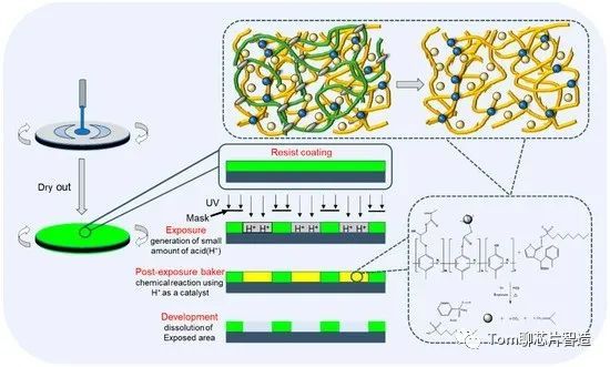 揭秘传统I-line光刻胶配方-CSDN博客