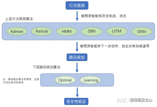 路径规划与行为预测最接地气详细综述!-CSDN博客
