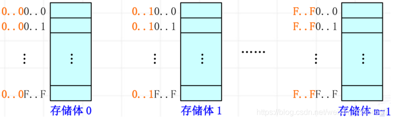 高位交叉编址