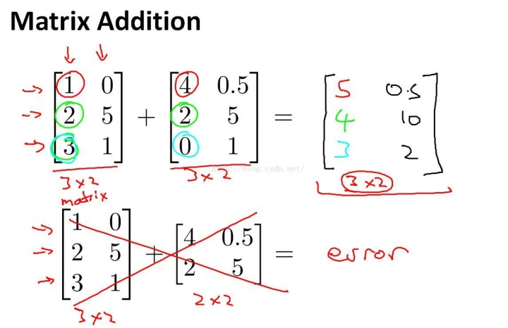 三元组法矩阵加法java机器学习第三章矩阵含有笔记