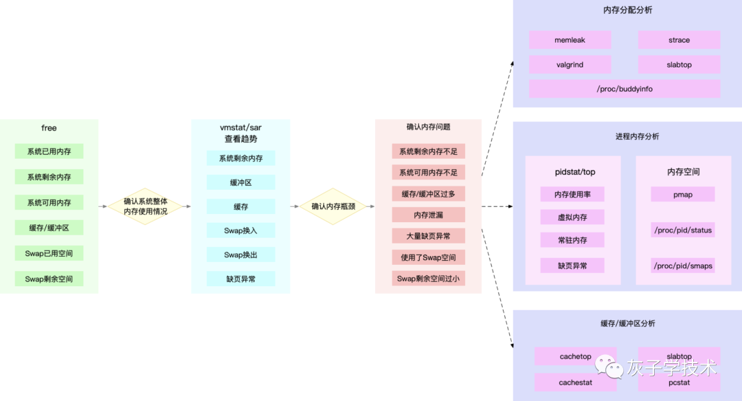 性能之内存篇