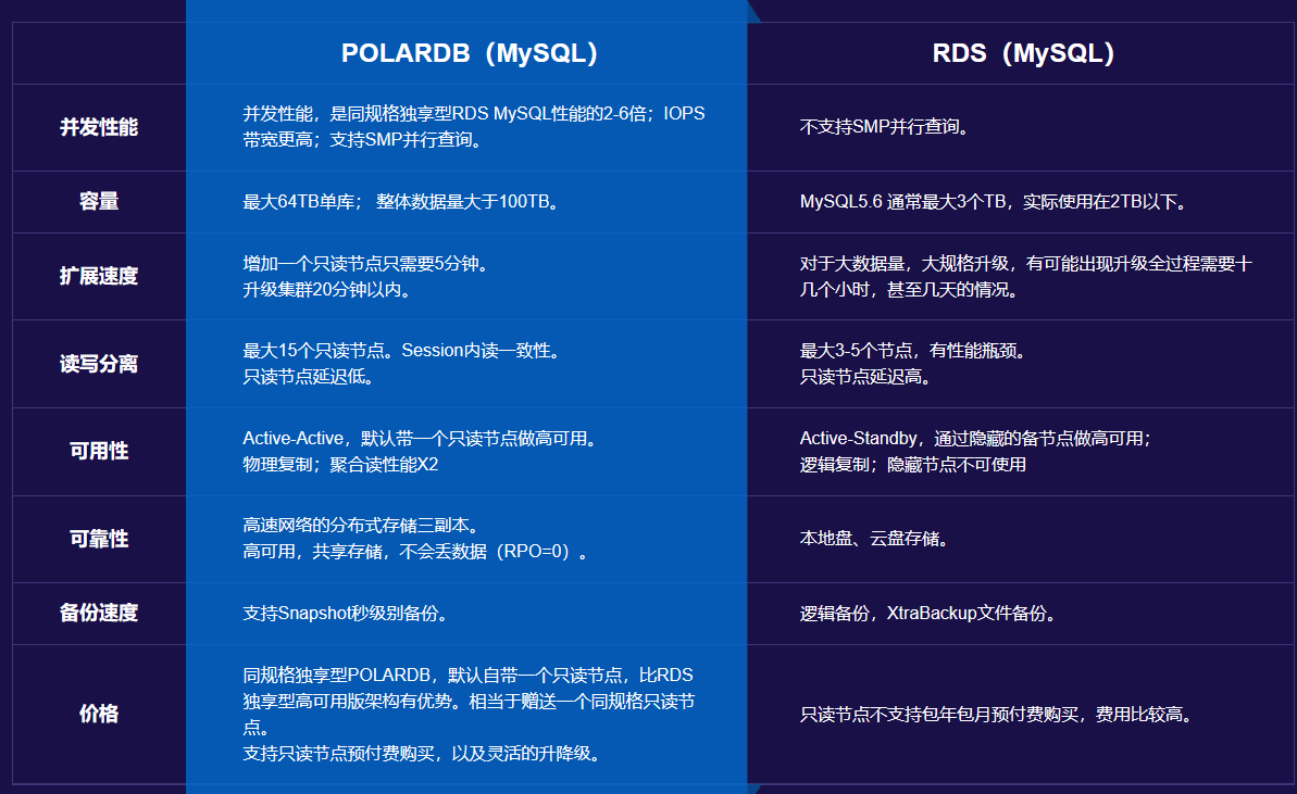 POLARDB：新零售用户MySQL上云最佳选择