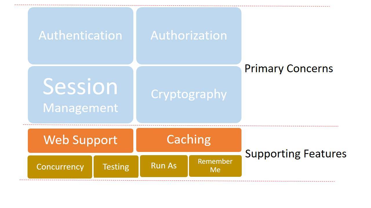 Java应用程序安全框架