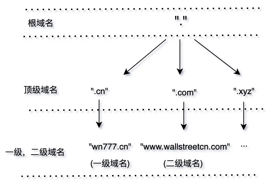 域名层级