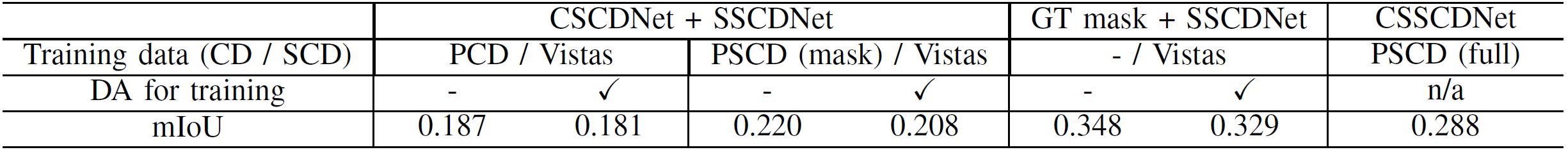 【论文笔记】SSCDNet：弱监督语义场景变化检测模型