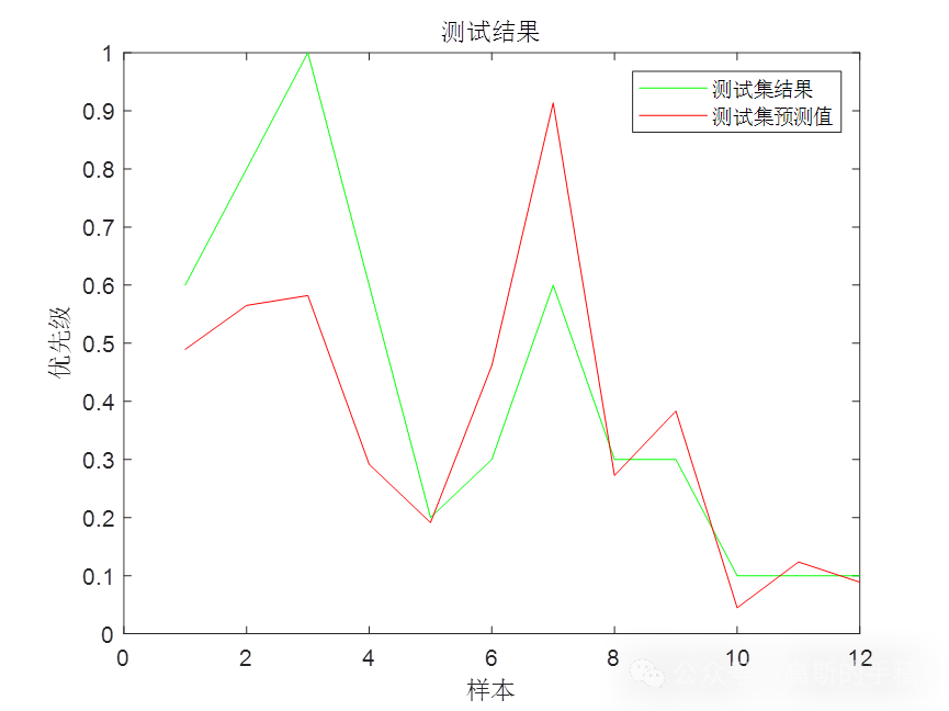 模糊小波神经网络（MATLAB 2018）