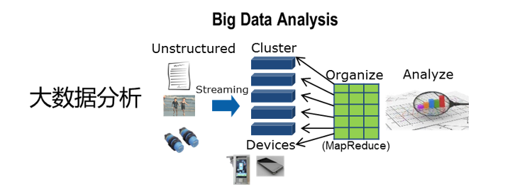 大数据分析架构