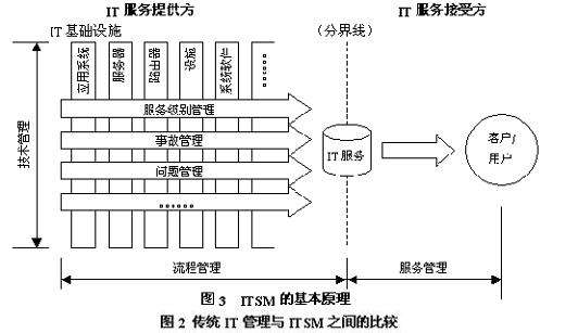 2023年系统规划与设计管理师-第三章信息技术服务知识