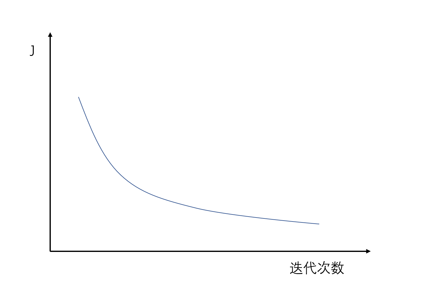 J与迭代次数的关系